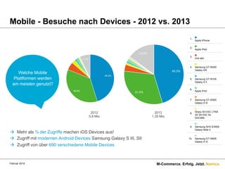 Besuche

1.341.526

Besuche

Mobiltelefon-­Info

Anteil  am  Gesamtergebnis:  
1.341.526

%  des
Mobile - Besuche nach Devices - 2012 vs. 2013
Gesamtwerts:

Besuche
es  Gesamtwerts:  33,36  %  (4.020.760)

867.720

867.720

%  (3.692.575)

%  des
Gesamtwerts:
23,50  %
(3.692.575)

392.026

33,36  %
(4.020.760)
1.

608.056

45,18  %

3.

7.1%

13.858

Samsung  GT-­I9300
Galaxy  SIII

5.

Samsung  GT-­I9100
Galaxy  S  II

45.3%

3,60  %
35.8%

1,03  %

45.2%

6.

31.4%

7.

11.529

1,33  %

13.375
11.248

2012
0,9
1,00  %Mio

1,30  %

8.080
Februar 2014.

2013
1,35 Mio

8.

9.

à  Mehr als ¾ der 10.188 machen iOS Devices aus!
Zugriffe
0,76  %
à  Zugriff mit modernen Android Devices Samsung Galaxy S III, SII
3.725
0,43  %
à  Zugriff von über 690 verschiedene Mobile Devices
2.882

(not  set)

4.

35,83  %

2,51  %

Apple  iPad

31,43  %

Welche Mobile
48.317
Plattformen werden
46.337
5,34  %
am meisten genutzt?
21.787

2.

14.9%

421.627
310.924

45,33  %

Apple  iPhone

10.

Apple  iPod
Samsung  GT-­I9300
Galaxy  S  III
Sharp  SH-­03C  LYNX
3D  SH-­03C  for
DoCoMo
Samsung  SHV-­E250S
Galaxy  Note  II
Samsung  GT-­I9505
Galaxy  S  IV

0,60  %

0,33  %

M-Commerce. Erfolg. Jetzt. Namics.

 