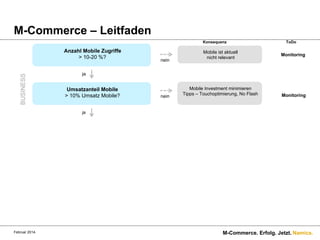 M-Commerce – Leitfaden
Konsequenz

BUSINESS

Anzahl Mobile Zugriffe
> 10-20 %?

nein

Mobile ist aktuell
nicht relevant

ToDo

Monitoring

ja

Umsatzanteil Mobile
> 10% Umsatz Mobile?

nein

Mobile Investment minimieren
Tipps – Touchoptimierung, No Flash

Monitoring

ja

Februar 2014.

M-Commerce. Erfolg. Jetzt. Namics.

 