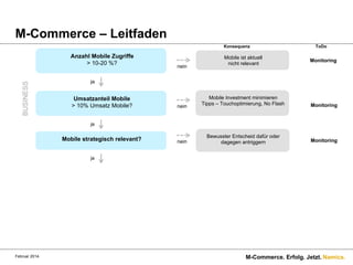 M-Commerce – Leitfaden
Konsequenz

BUSINESS

Anzahl Mobile Zugriffe
> 10-20 %?

nein

Mobile ist aktuell
nicht relevant

ToDo

Monitoring

ja

Umsatzanteil Mobile
> 10% Umsatz Mobile?

nein

Mobile Investment minimieren
Tipps – Touchoptimierung, No Flash

Monitoring

Bewusster Entscheid dafür oder
dagegen antriggern

Monitoring

ja

Mobile strategisch relevant?

nein

ja

Februar 2014.

M-Commerce. Erfolg. Jetzt. Namics.

 