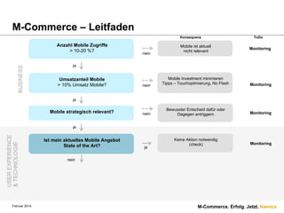 M-Commerce – Leitfaden
Konsequenz

BUSINESS

Anzahl Mobile Zugriffe
> 10-20 %?

nein

Mobile ist aktuell
nicht relevant

ToDo

Monitoring

ja

Umsatzanteil Mobile
> 10% Umsatz Mobile?

nein

Mobile Investment minimieren
Tipps – Touchoptimierung, No Flash

Monitoring

Bewusster Entscheid dafür oder
Dagegen antriggern

Monitoring

Keine Aktion notwendig
(check)

Monitoring

ja

Mobile strategisch relevant?

nein

USER EXPERIENCE
& TECHNOLOGIE

ja

Februar 2014.

Ist mein aktuelles Mobile Angebot
State of the Art?

ja

nein

M-Commerce. Erfolg. Jetzt. Namics.

 