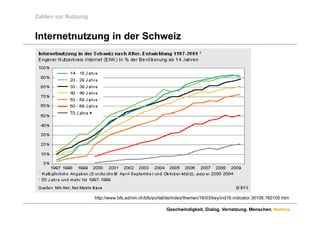Zahlen zur Nutzung


Internetnutzung in der Schweiz




                     http://www.bfs.admin.ch/bfs/portal/de/index/themen/16/03/key/ind16.indicator.30106.160105.htm

                                                       Geschwindigkeit. Dialog. Vernetzung. Menschen. Namics.
 