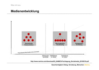 Was ist neu


Medienentwicklung




              http://www.namics.com/download/03_NAMICS-Fachtagung_Socialmedia_20100318.pdf

                                         Geschwindigkeit. Dialog. Vernetzung. Menschen. Namics.
 