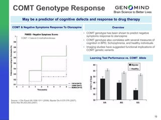 May be a predictor of cognitive defects and response to drug therapy

 COMT & Negative Symptoms Response To Olanzapine                                                 Overview

                                                                          • COMT genotype has been shown to predict negative
                                                                            symptoms response to olanzapine
           COMT = Catecol-O-methyltransferase
                                                                          • COMT genotype also correlates with several measures of
                                                                            cognition in BPD, Schizophrenia, and healthy individuals
                                                                          • Imaging studies have suggested functional implications of
                                                                            COMT genetic variants

                                                                               Learning Test Performance vs. COMT Allele




Source: J Clin Pysch 69:1006-1011 (2008); Bipolar Dis 9:370-376 (2007);
Schiz Res 95:253-255 (2007)




                                                                                                                                    12
 