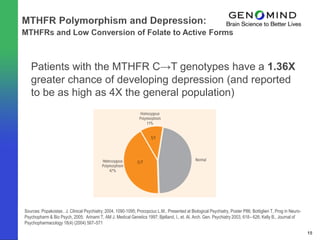 Patients with the MTHFR C→T genotypes have a 1.36X
   greater chance of developing depression (and reported
   to be as high as 4X the general population)




Sources: Popakostas , J. Clinical Psychiatry; 2004, 1090-1095; Procopciuc L.M., Presented at Biological Psychiatry, Poster P86; Bottiglieri T, Prog in Neuro-
Psychopharm & Bio Psych, 2005; Arinami T, AM J. Medical Genetics 1997; Bjelland, I., et. Al, Arch. Gen. Psychiatry 2003, 618– 626; Kelly B., Journal of
Psychopharmacology 18(4) (2004) 567–571

                                                                                                                                                                15
 