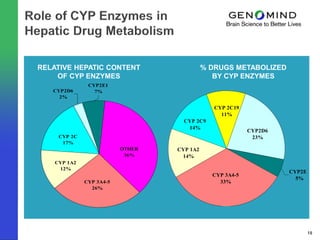 RELATIVE HEPATIC CONTENT                    % DRUGS METABOLIZED
    OF CYP ENZYMES                             BY CYP ENZYMES
               CYP2E1
   CYP2D6        7%
     2%

                                               CYP 2C19
                                                 11%
                                    CYP 2C9
                                     14%
                                                          CYP2D6
     CYP 2C                                                23%
      17%
                          OTHER   CYP 1A2
                           36%     14%
    CYP 1A2
     12%
                                                                   CYP2E1
                                              CYP 3A4-5
                                                                     5%
              CYP 3A4-5                         33%
                26%




                                                                        18
 