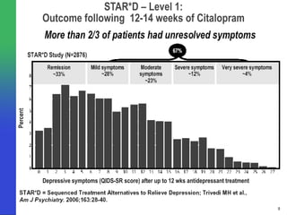 STAR*D – Level 1:
Outcome following 12-14 weeks of Citalopram




Depressive symptoms (QIDS-SR score) after up to 12 wks antidepressant treatment



                                                                                  5
 