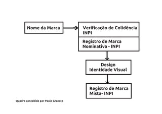 Nome da Marca                 Verificação de Colidência
                                     INPI
                                     Registro de Marca
                                     Nominativa - INPI



                                            Design
                                       Identidade Visual



                                        Registro de Marca
                                        Mista- INPI
Quadro concebido por Paulo Granato
 