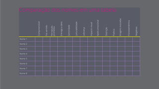 Compare os nomes em uma tabela
Compreensível
Fazsentido
Percepção,
promessa
Entregaaideia
Sonoridade
Leiturabilidade
Lebrança
Impactovisual
Apeloemocional
Distinção
Poética
Imagensevocadas
Fonossemântica
Negativas
Nome 1
Nome 2
Nome 3
Nome 4
Nome 5
Nome 6
Nome 7
Nome 8
 