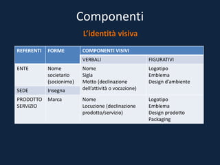 Componenti
L’identità visiva
REFERENTI FORME COMPONENTI VISIVI
VERBALI FIGURATIVI
ENTE Nome
societario
(socionimo)
Nome
Sigla
Motto (declinazione
dell’attività o vocazione)
Logotipo
Emblema
Design d’ambiente
SEDE Insegna
PRODOTTO
SERVIZIO
Marca Nome
Locuzione (declinazione
prodotto/servizio)
Logotipo
Emblema
Design prodotto
Packaging
 