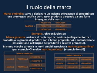 Il ruolo della marca
Marca ombrello: serve a designare un insieme eterogeneo di prodotti con
una promessa specifica per ciascun prodotto partendo da una forte
immagine della marca
Esempio: Johnson&Johnson
Marca garanzia: assicura al contempo la coesione (collegamento tra il
prodotto o la gamma di prodotti con il brand proprietario) e autenticazione
(assicurazione sull’origine del prodotto e relative promesse).
Esistono marche garanzia in molti ambiti associata a marche gamma-linea1
(per esempio Chanel) o marche prodotto2 (esempio Nestlé)
MARCA >
> PRODOTTO 1 > PROMESSA 1
> PRODOTTO 2 > PROMESSA 2
> PRODOTTO 3 > PROMESSA 3
2 MARCA GARANZIA >
> MARCA 1 > PRODOTTO 1 > PROMESSA 1
> MARCA 2 > PRODOTTO 2 > PROMESSA 2
> MARCA 3 > PRODOTTO 3 > PROMESSA 3
1 MARCA GARANZIA >
> MARCA 1 > PROMESSA 2
> PRODOTTO 1
> PRODOTTO 2
> MARCA 2 > PROMESSA 2
> PRODOTTO 3
> PRODOTTO 4
 