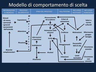 Modello di comportamento di scelta
INFORMAZIONI
DI INGRESSO
PROCESSO
INFORMATIVO
STADI DEL PROCESSO VALUTAZIONE
INFLUENZE
MOTIVANTI
INFLUENZE
AMBIENTALI
Stimoli
•di massa
•personali
•generali
•provenienti
dall’azienda
Esposizione
M
e
m
o
r
i
a
a
t
t
i
v
a
Riconoscimento
del problema Criteri di
valutazione
Valori e
norme
culturaliRicerca
Attenzione
Credenze Motivazioni Riferimento
gruppo-
famiglia
Valutazione delle
soluzioni
Informazioni
e esperienza
Scelta
Ricezione
Atteggiamenti
Personalità
Stili di vita
Circostanze
previste
Soddisfazioni
Ricerche
complementari Risultati
Intenzioni
Limiti
normativi
Circostanze
non
previste
Dissonanza
 
