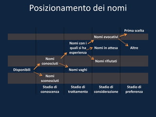 Posizionamento dei nomi
Prima scelta
Nomi evocativi
Nomi con i
quali si ha
esperienza
Nomi in attesa Altre
Nomi
conosciuti
Nomi rifiutati
Disponibili Nomi vaghi
Nomi
sconosciuti
Stadio di
conoscenza
Stadio di
trattamento
Stadio di
considerazione
Stadio di
preferenza
 