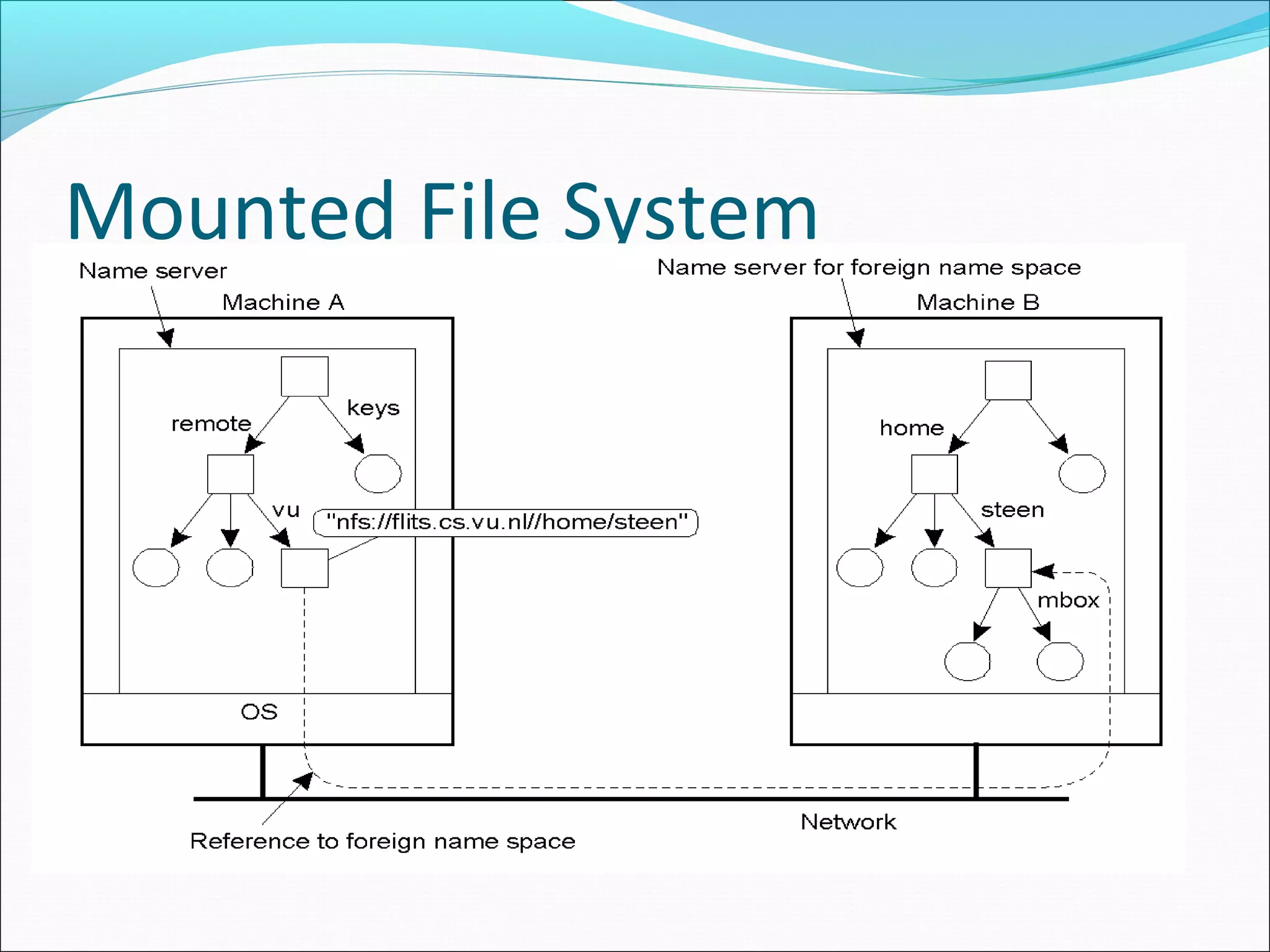 Mounted File System
 