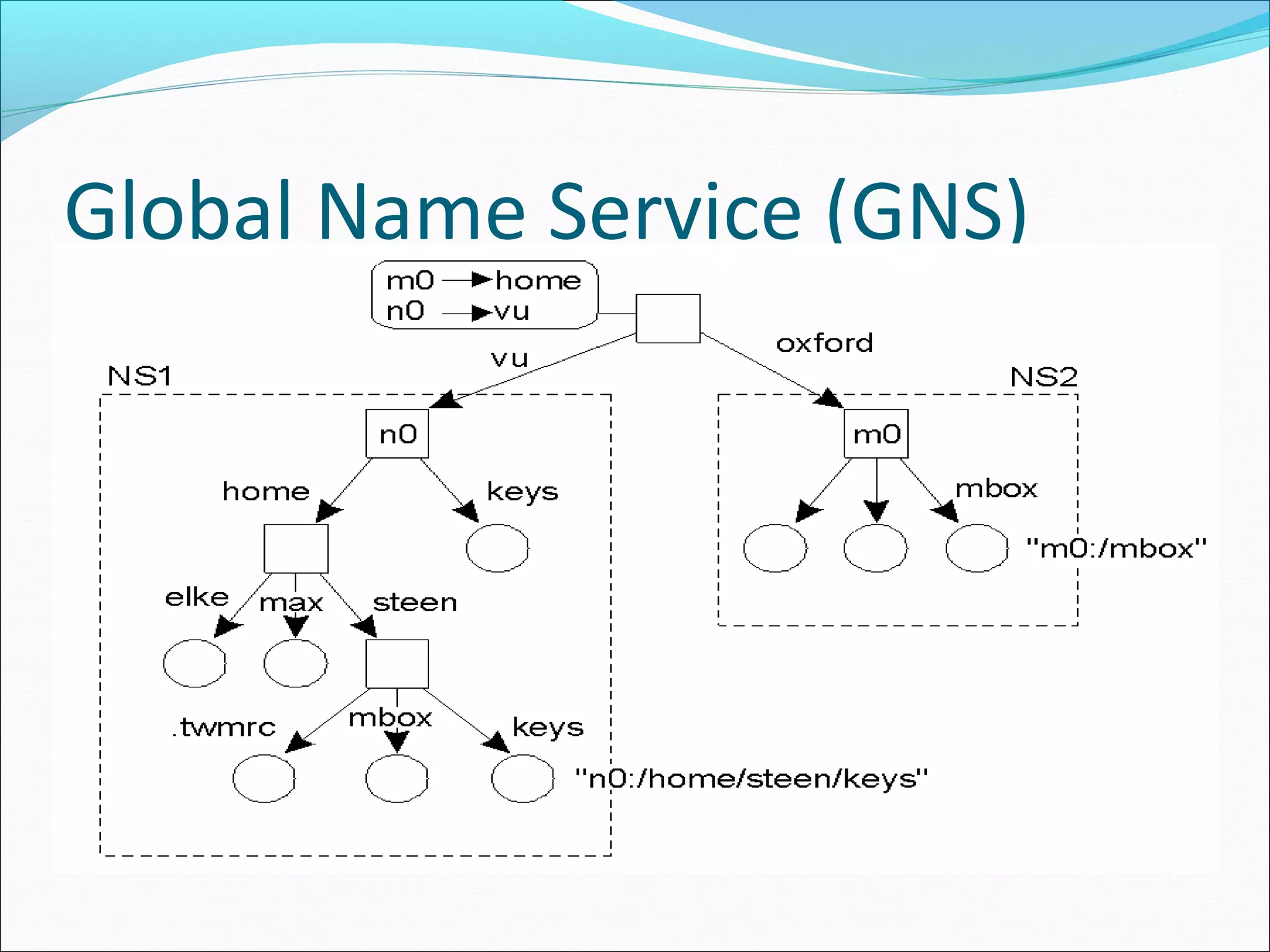 Global Name Service (GNS)
 