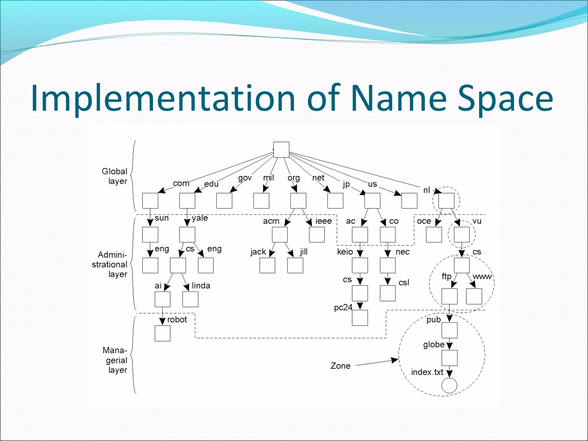 Implementation of Name Space
 