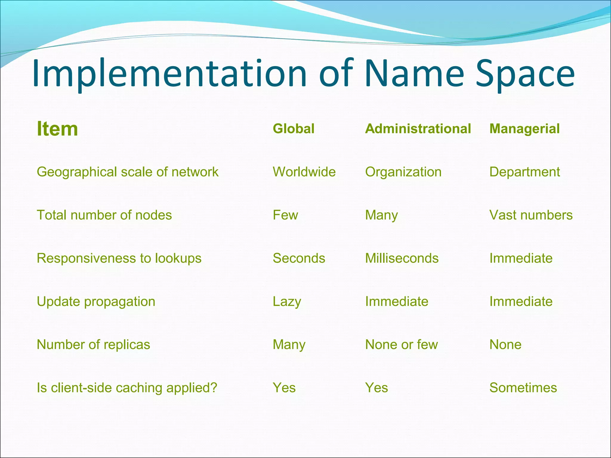 Implementation of Name Space
Item Global Administrational Managerial
Geographical scale of network Worldwide Organization Department
Total number of nodes Few Many Vast numbers
Responsiveness to lookups Seconds Milliseconds Immediate
Update propagation Lazy Immediate Immediate
Number of replicas Many None or few None
Is client-side caching applied? Yes Yes Sometimes
 