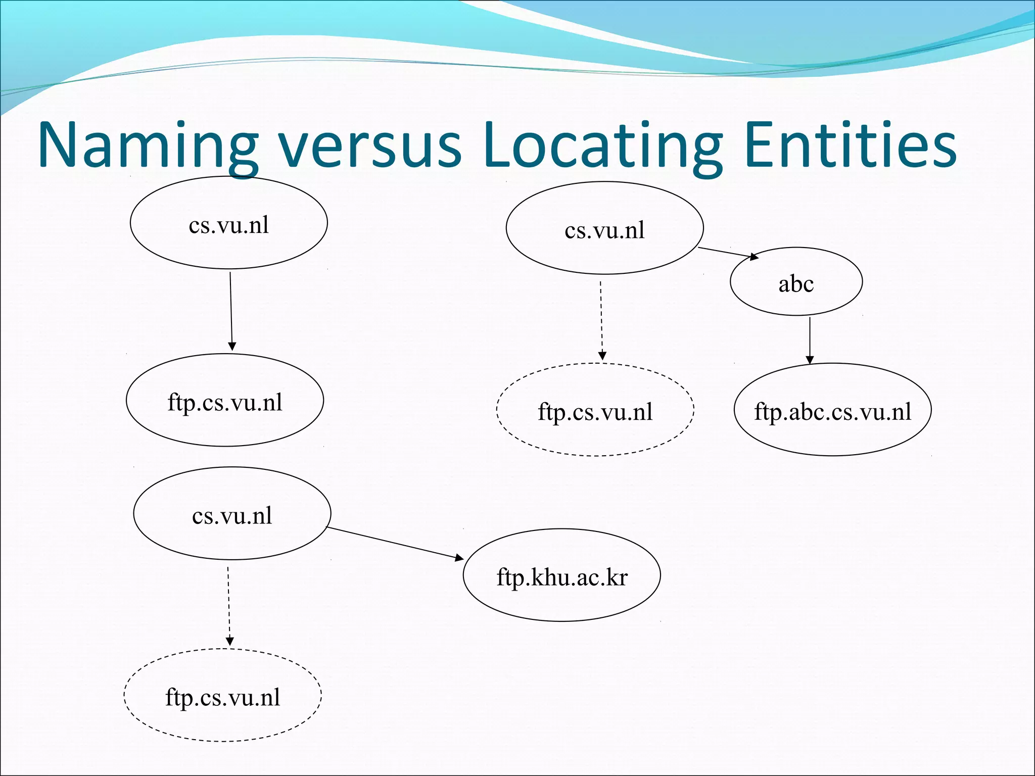 Naming versus Locating Entities
ftp.cs.vu.nl
cs.vu.nl cs.vu.nl
ftp.cs.vu.nl ftp.abc.cs.vu.nl
abc
cs.vu.nl
ftp.cs.vu.nl
ftp.khu.ac.kr
 