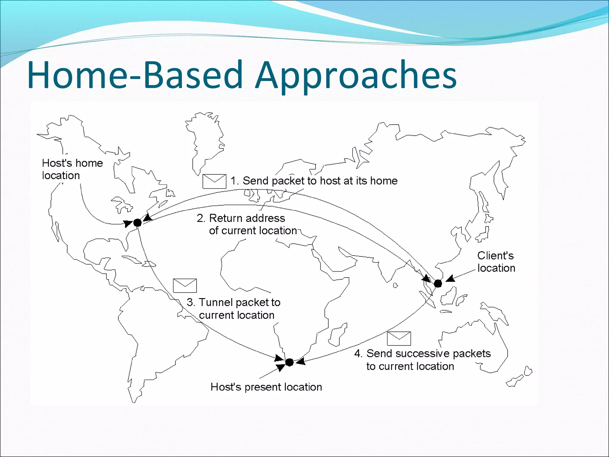 Home-Based Approaches
Example: The principle of Mobile IP. (Perkins,
1997)
 