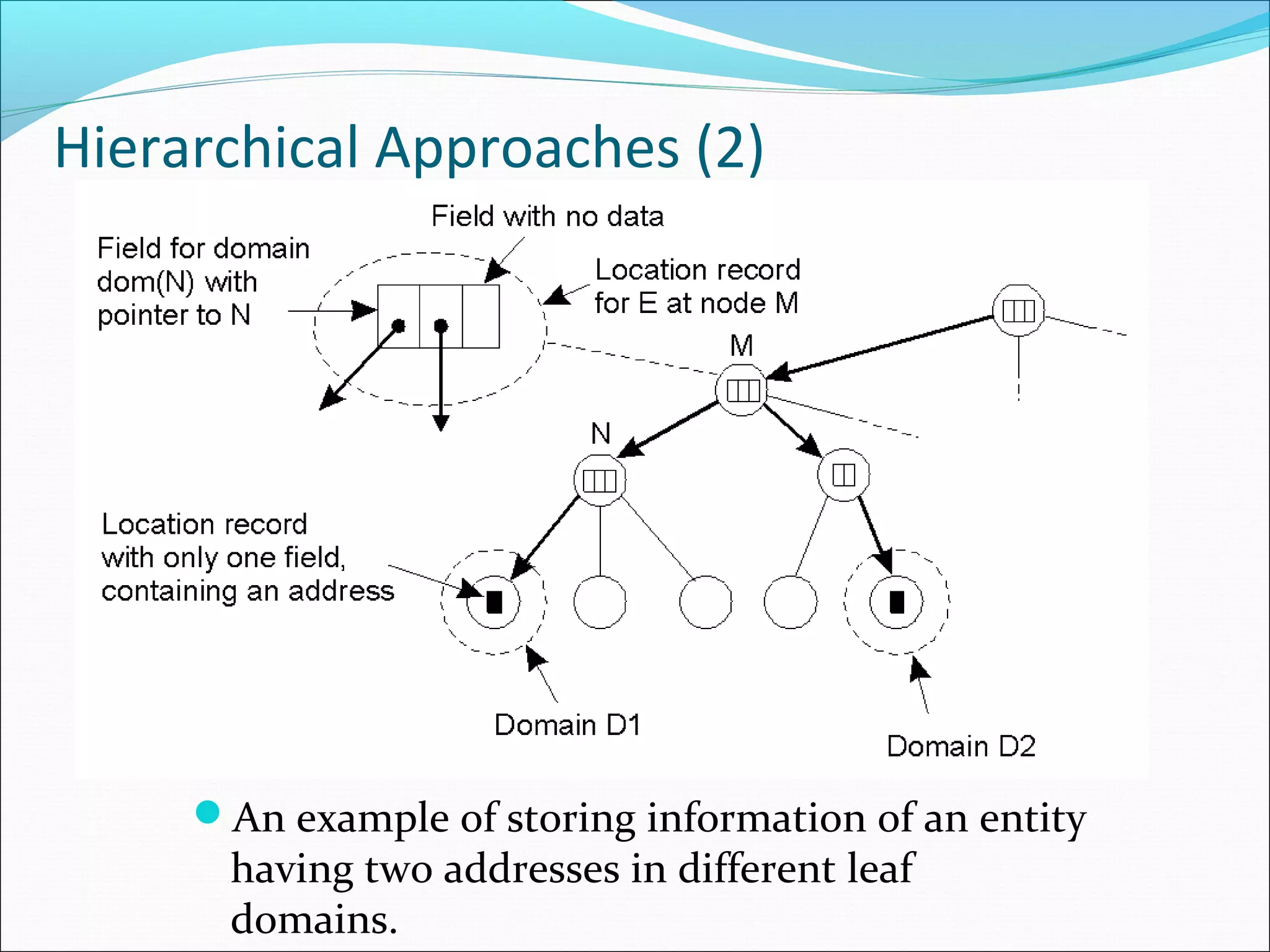 Hierarchical Approaches (2)
An example of storing information of an entity
having two addresses in different leaf
domains.
 