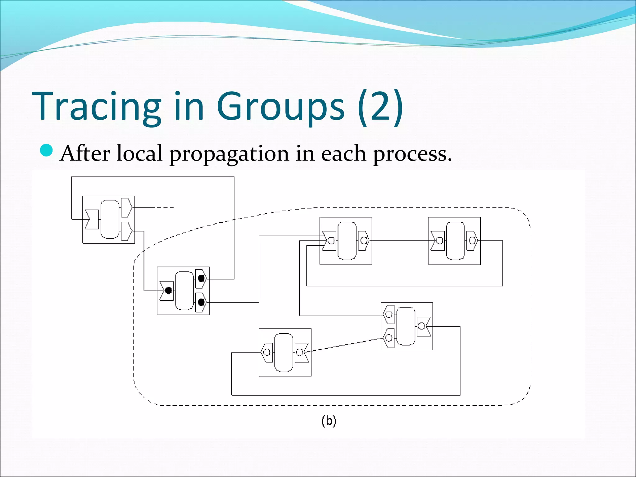 Tracing in Groups (2)
After local propagation in each process.
 