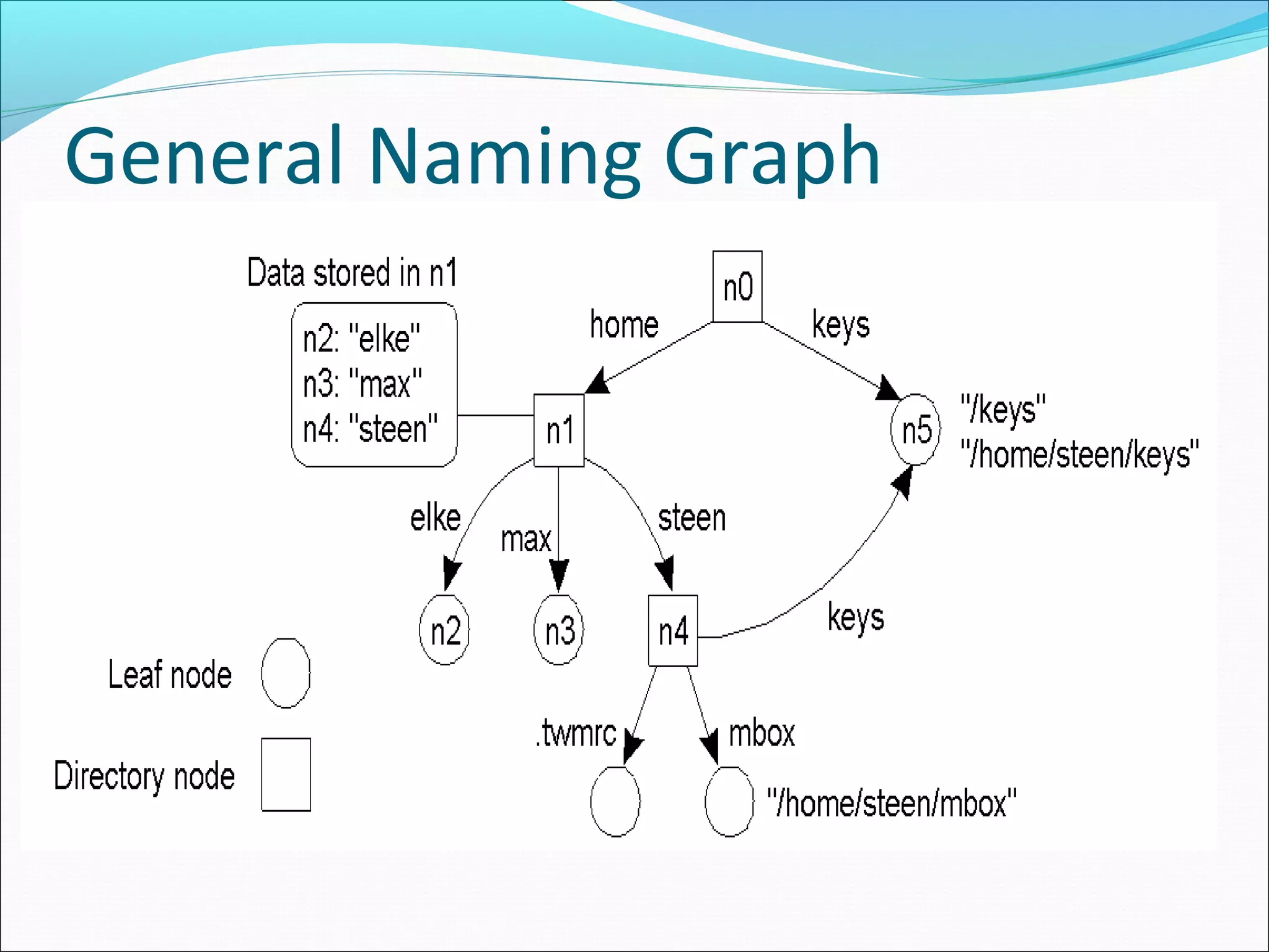 General Naming Graph
 