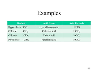 Acid Hclo2 -Periodic-Naming-and-Formula-Writing.ppt