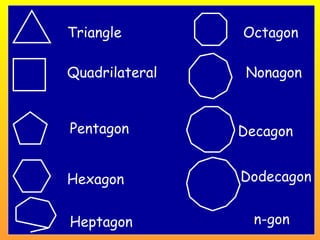 Triangle 
Quadrilateral 
Pentagon 
Hexagon 
Heptagon 
Octagon 
Nonagon 
Decagon 
Dodecagon 
n-gon 
 