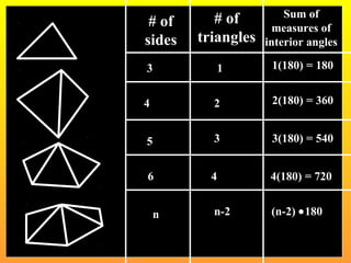 # of 
sides 
# of 
triangles 
Sum of 
measures of 
interior angles 
3 1 1(180) = 180 
4 2 2(180) = 360 
5 3 3(180) = 540 
6 4 4(180) = 720 
n n-2 (n-2) ·180 
 