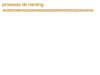 processo de naming
análise competitiva   posicionamento desenvolvimento da marca/nome pré-seleção de registro teste criativo taglines
 
