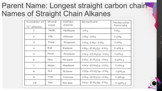 JensMartensson
Parent Name: Longest straight carbon chain
Names of Straight Chain Alkanes
10
 