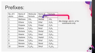 JensMartensson
Prefixes:
13
We change -ane to -yl for
substituents only.
 
