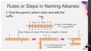 JensMartensson
Rules or Steps in Naming Alkanes:
14
1. Find the parent carbon chain and add the
suffix.
C – C – C – C – C – C – C – C
C𝐻3
1
C𝐻2
1
Correct
C𝐻2
1
1
C
Note: It does not matter if the chain is straight or it bends.
8 atoms in the longest chain
8 C’s octane
C – C – C – C – C – C – C – C
C
1
C
1
C
1
1
C
C – C – C – C – C – C
1
C
1
C
C
1
C- C
1
C -
- C – C – C
C
1
C
1
- C
C-C
1
- C – C - CC
8 C’s in the longest chain of
each representation
H
1
H -
I
H
H
1
H
1
H
1
H
1
H
1
I
H
I
H
I
H
I
H
I
H
I
H
- H
 