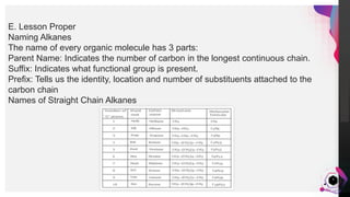 JensMartensson
3
E. Lesson Proper
Naming Alkanes
The name of every organic molecule has 3 parts:
Parent Name: Indicates the number of carbon in the longest continuous chain.
Suffix: Indicates what functional group is present.
Prefix: Tells us the identity, location and number of substituents attached to the
carbon chain
Names of Straight Chain Alkanes
 