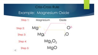 Mg2 O2 Naming and writing ionic compounds.pptx1 | PPTX