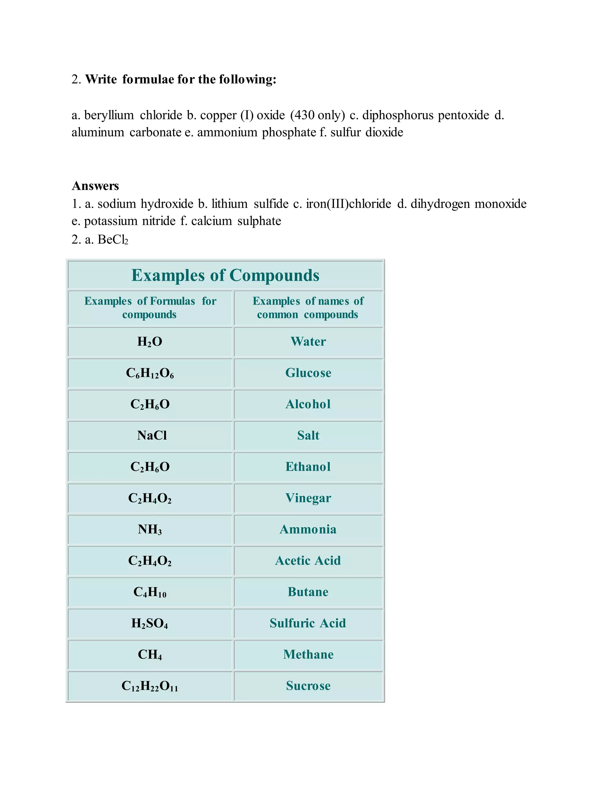 2. Write formulae for the following: 
a. beryllium chloride b. copper (I) oxide (430 only) c. diphosphorus pentoxide d. 
aluminum carbonate e. ammonium phosphate f. sulfur dioxide 
Answers 
1. a. sodium hydroxide b. lithium sulfide c. iron(III)chloride d. dihydrogen monoxide 
e. potassium nitride f. calcium sulphate 
2. a. BeCl2 
Examples of Compounds 
Examples of Formulas for 
compounds 
Examples of names of 
common compounds 
H2O Water 
C6H12O6 Glucose 
C2H6O Alcohol 
NaCl Salt 
C2H6O Ethanol 
C2H4O2 Vinegar 
NH3 Ammonia 
C2H4O2 Acetic Acid 
C4H10 Butane 
H2SO4 Sulfuric Acid 
CH4 Methane 
C12H22O11 Sucrose 
 
