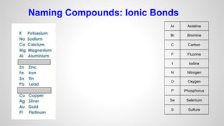Naming Compounds: Ionic Bonds 
At Astatine 
Br Bromine 
C Carbon 
F Fluorine 
I Iodine 
N Nitrogen 
O Oxygen 
P Phosphorus 
Se Selenium 
S Sulfure 
 