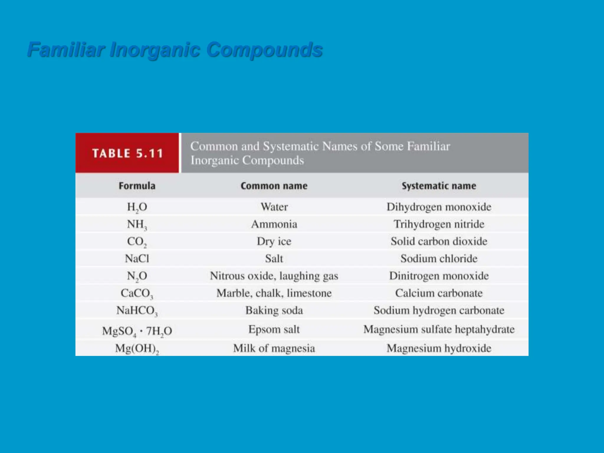 Familiar Inorganic Compounds
 
