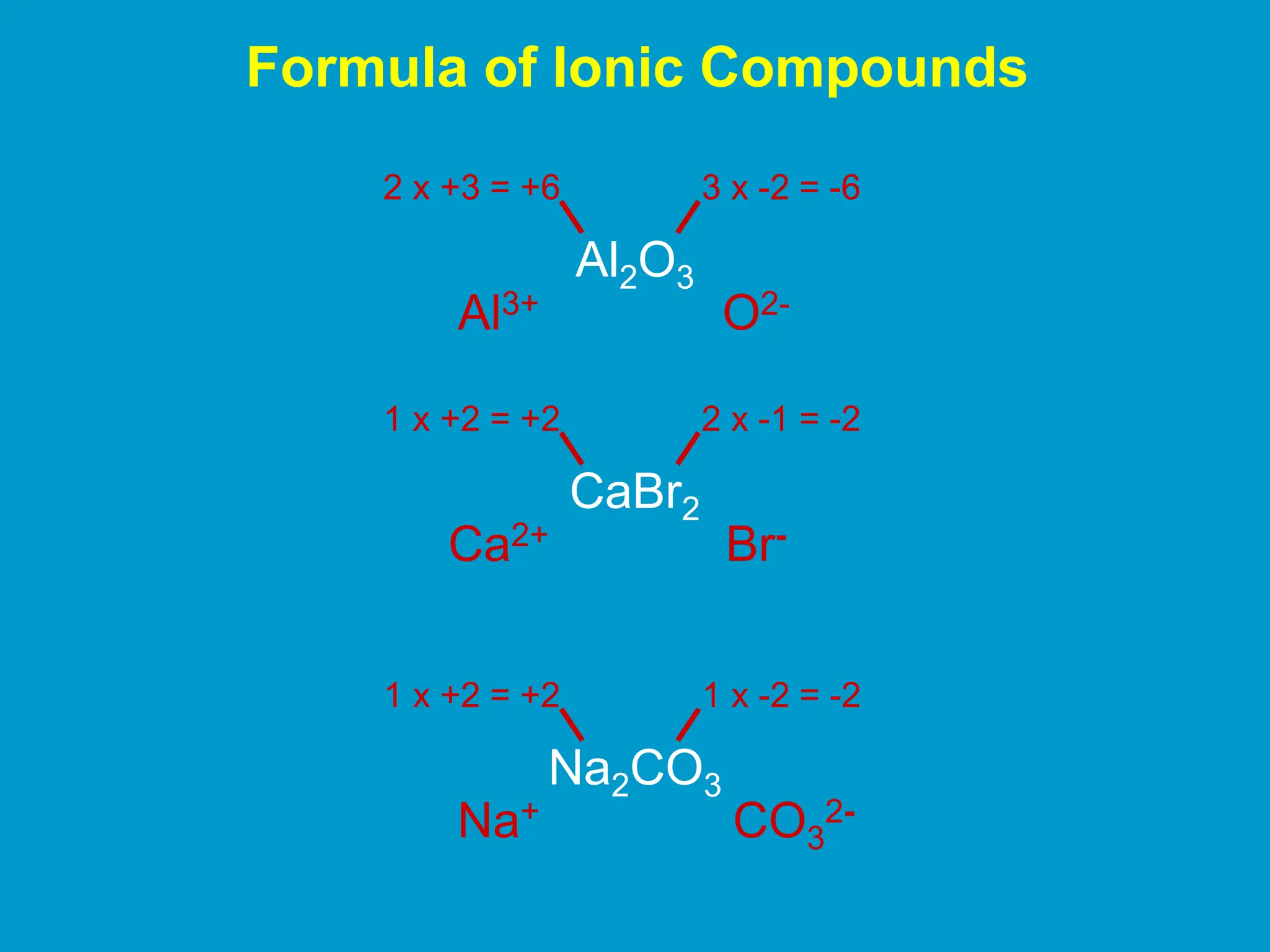 Formula of Ionic Compounds
Al2O3
2 x +3 = +6 3 x -2 = -6
Al3+ O2-
CaBr2
1 x +2 = +2 2 x -1 = -2
Ca2+ Br-
Na2CO3
1 x +2 = +2 1 x -2 = -2
Na+ CO3
2-
 