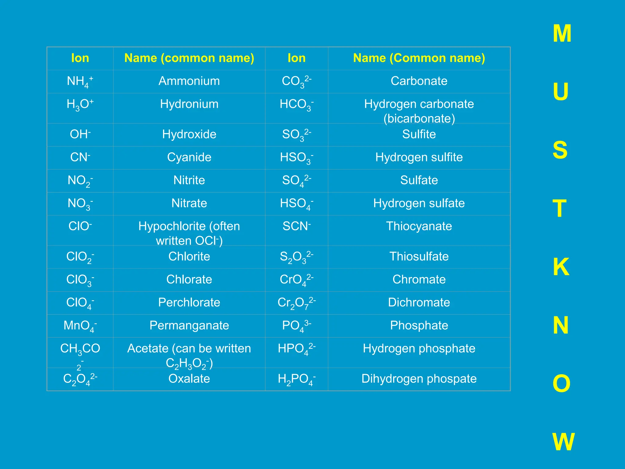 M
U
S
T
K
N
O
W
Ion Name (common name) Ion Name (Common name)
NH4
+ Ammonium CO3
2- Carbonate
H3O+ Hydronium HCO3
- Hydrogen carbonate
(bicarbonate)
OH- Hydroxide SO3
2- Sulfite
CN- Cyanide HSO3
- Hydrogen sulfite
NO2
- Nitrite SO4
2- Sulfate
NO3
- Nitrate HSO4
- Hydrogen sulfate
ClO- Hypochlorite (often
written OCl-)
SCN- Thiocyanate
ClO2
- Chlorite S2O3
2- Thiosulfate
ClO3
- Chlorate CrO4
2- Chromate
ClO4
- Perchlorate Cr2O7
2- Dichromate
MnO4
- Permanganate PO4
3- Phosphate
CH3CO
2
-
Acetate (can be written
C2H3O2
-)
HPO4
2- Hydrogen phosphate
C2O4
2- Oxalate H2PO4
- Dihydrogen phospate
 