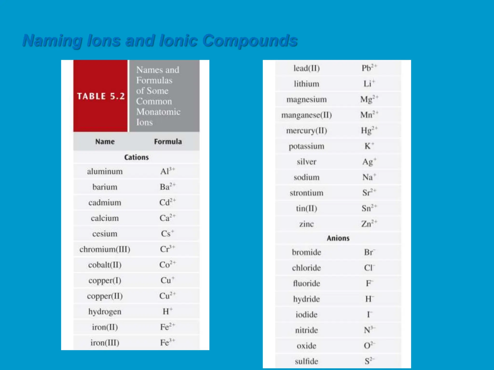 Naming Ions and Ionic Compounds
 