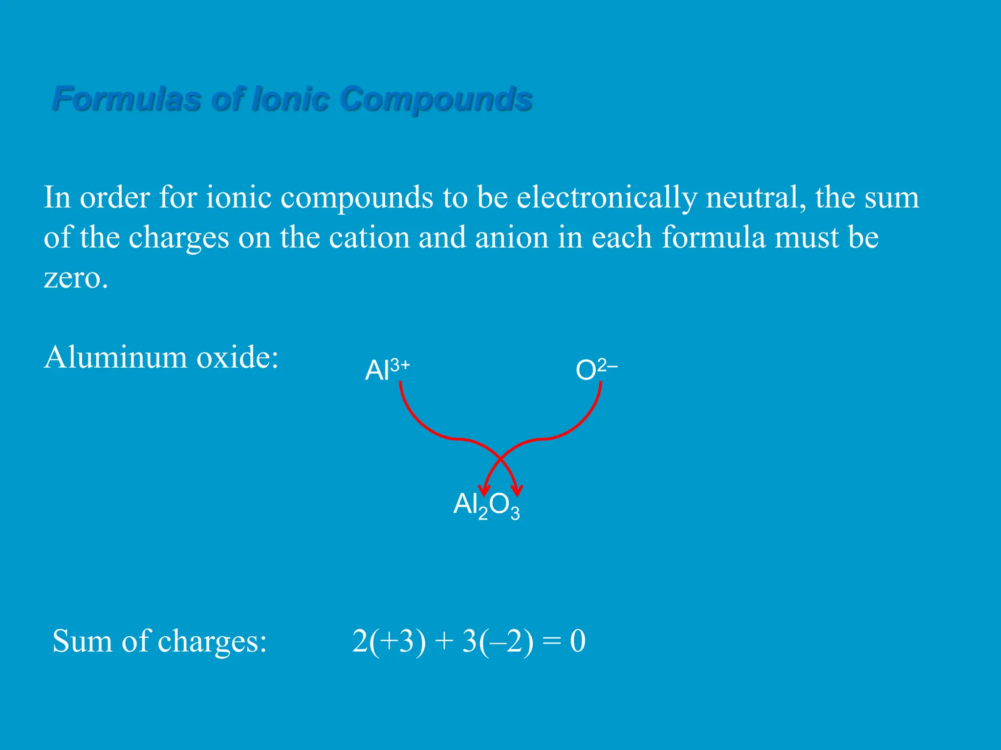 Al3+ O2–
Al2O3
In order for ionic compounds to be electronically neutral, the sum
of the charges on the cation and anion in each formula must be
zero.
Aluminum oxide:
Sum of charges: 2(+3) + 3(–2) = 0
Formulas of Ionic Compounds
 