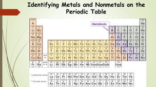 Identifying Metals and Nonmetals on the
Periodic Table
Metalloids
 