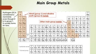 Main Group Metals
Alkali (group 1) and alkaline
earth (group 2) metals
Other main group metals
Hydrogen (H) is
considered a
nonmetal,
even though it
is in group 1.
H usually forms
H+ ions.
 