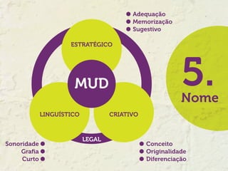 Adequação
Memorização
Sugestivo
ESTRATÉGICO

5.

MUD
LINGUÍSTICO

Sonoridade
Graﬁa
Curto

Nome
CRIATIVO

LEGAL

Conceito
Originalidade
Diferenciação

 