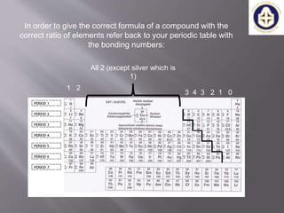 Naming of formulae of compounds | PPTX