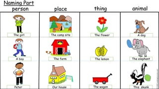 person place thing animal
Naming Part
The girl
A boy
Peter
The camp site
The farm
Our house
The flower A dog
The lemon The elephant
This skunkThe wagon
©2020reading2success.com
 