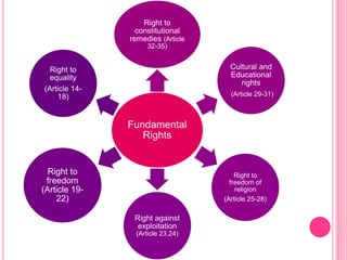 fundamental rights and duties for school students | PPT