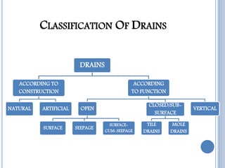 CLASSIFICATION OF DRAINS
DRAINS
ACCORDING TO
CONSTRUCTION
NATURAL ARTIFICIAL
ACCORDING
TO FUNCTION
OPEN
SURFACE SEEPAGE
SU...