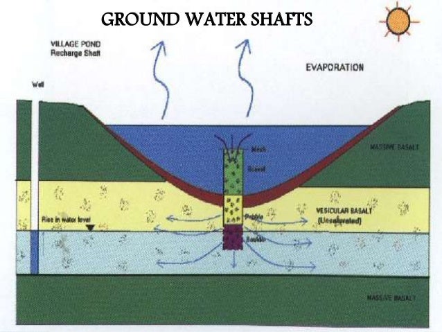 essay about ground water harvesting