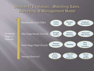 Company
Stage of
Maturity
Shareholder Exit/M&A
Mid Stage Steady Growth
Early Stage High Growth
Startup/Survival
Active
Founder
in USA
First USA
Citizen
Employees
Narrow
Target
Markets
Demand
Generation
Branding
Sales
Team
Formation
Thought
Leaders
Solution
Marketing
Structured
Sales Process
Global
Culture
Specialist
BoD
Employee
Shareholders
 